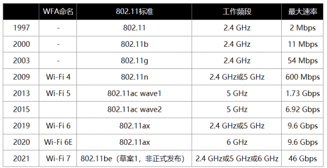 真知灼见：Wi-Fi 7真的来了吗？