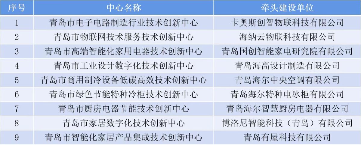 2022首批青岛市技术创新中心名单公示 海尔入选9席数量最多